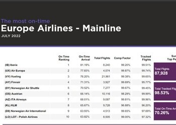 En julio, Iberia fue la aerolínea más puntual de Europa