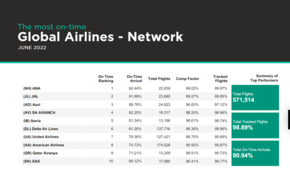 Puntualidad junio global-Cirium