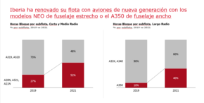 Gráfico aviones Iberia-Airbus