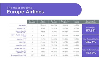 Iberia e Iberia Express, las aerolíneas más puntuales de Europa en julio