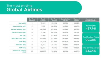 Iberia, la aerolínea más puntual del mundo en abril