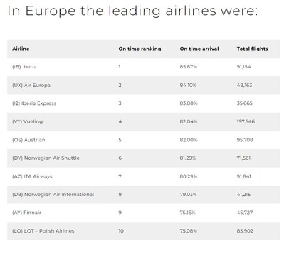 Ibeira Aerolínea más puntual de Europa
