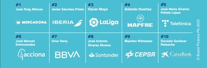 Brand Finance